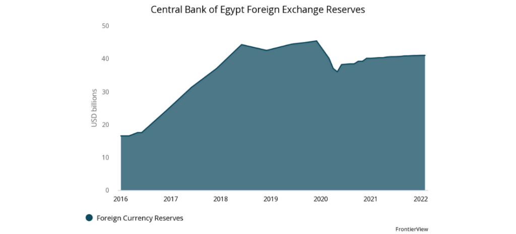 central bank of Egypt foreign exchange reserves (Egyptian pound)