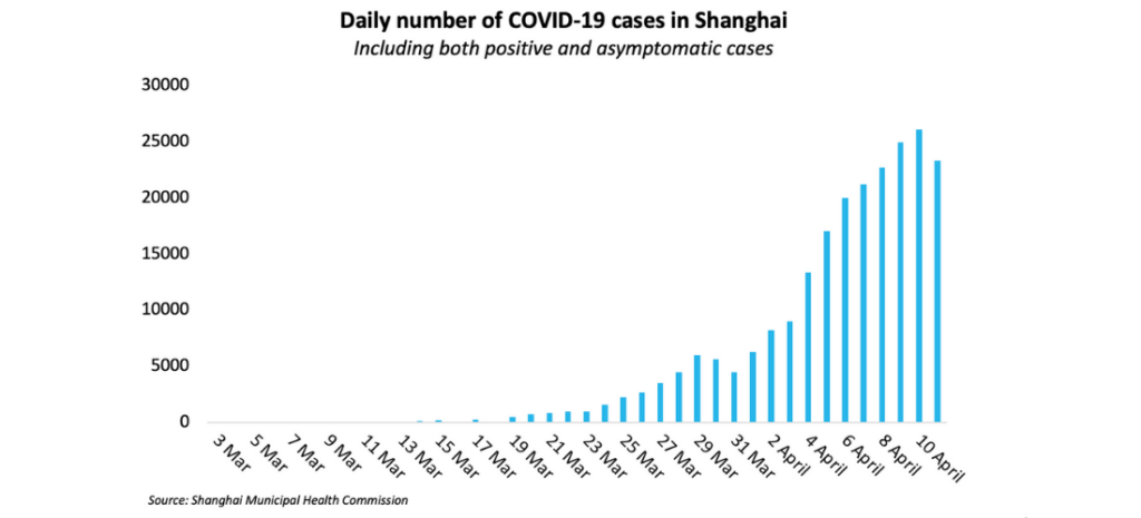 lockdowns, daily number of COVID-19 cases in Shanghai