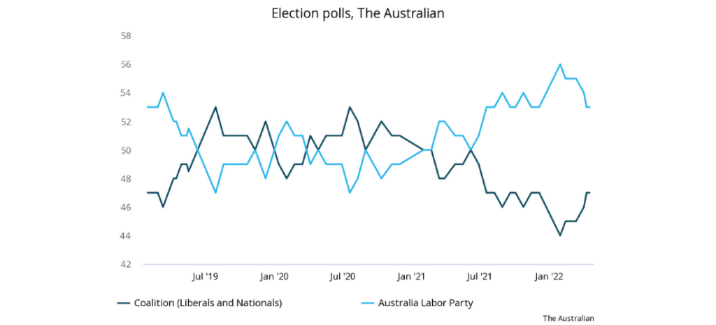 polls for Australian elections