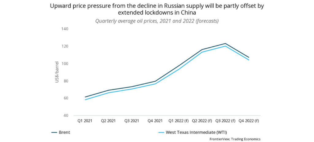 upward price pressure from the decline in Russian supply will be partly offset by extended lockdowns in China (oil supply)