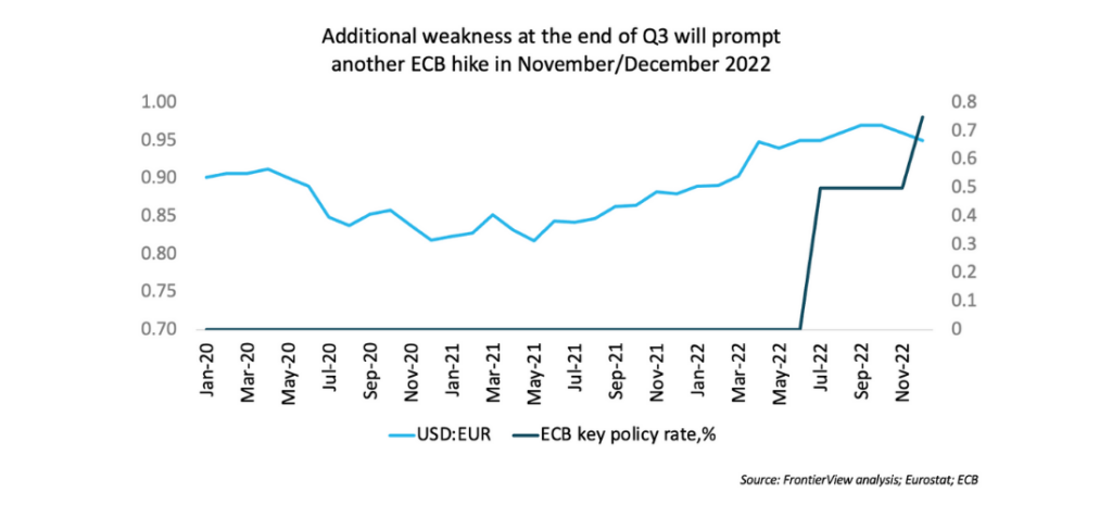 Additional weakness at the end of Q3 will prompt another ECB hike in November - December 2022