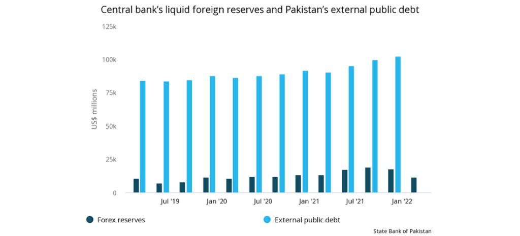 Central bank's liquid foreign reserves and Pakistan's external public debt
