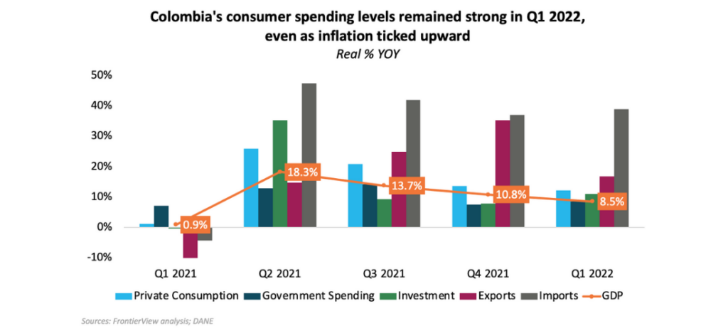 Colombia's consumer spending levels remained strong in Q1 2022, even as inflation ticked upward