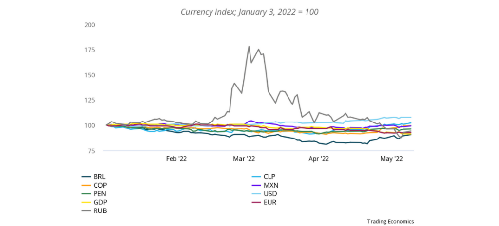 LATAM's Currency Index