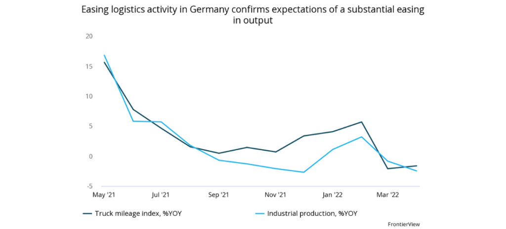 Softer growth - Easing logistics in Germany confirms expectations of a substantial easing in output