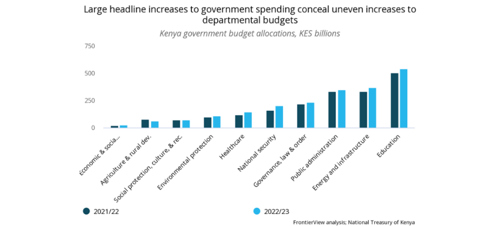 Kenya elections - large headline increases to government spending conceal uneven increases to departmental budgets