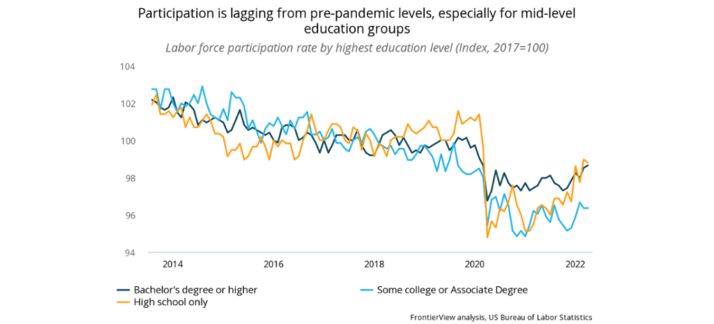 Participation is lagging from pre-pandemic levels, especially for mid-level educational groups