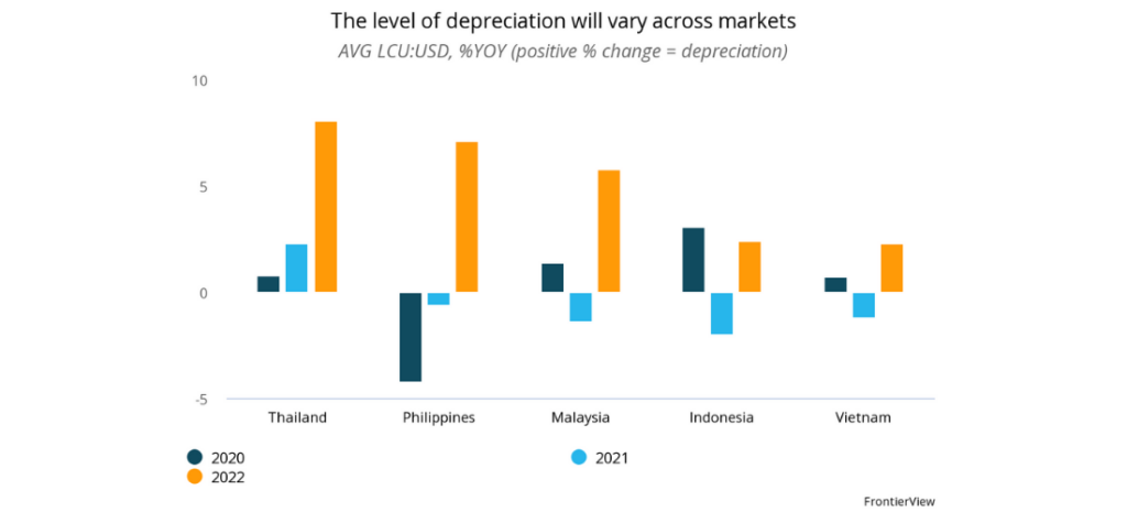 The level of depreciation will vary across markets (Southeast Asia)