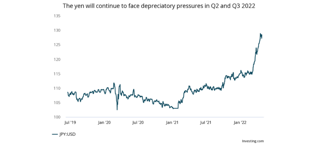 The JPY will continue to face depreciatory pressures in Q2 and Q3 2022
