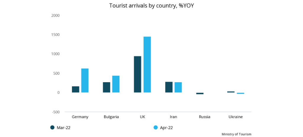 Turkey - Tourists arrivals by country