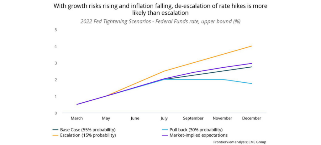 With growth risks rising and inflation falling, de-escalation of rate hikes is more likely than escalation