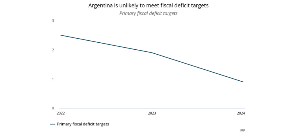 IMF - Argentina is unlikely to meet fiscal deficit targets