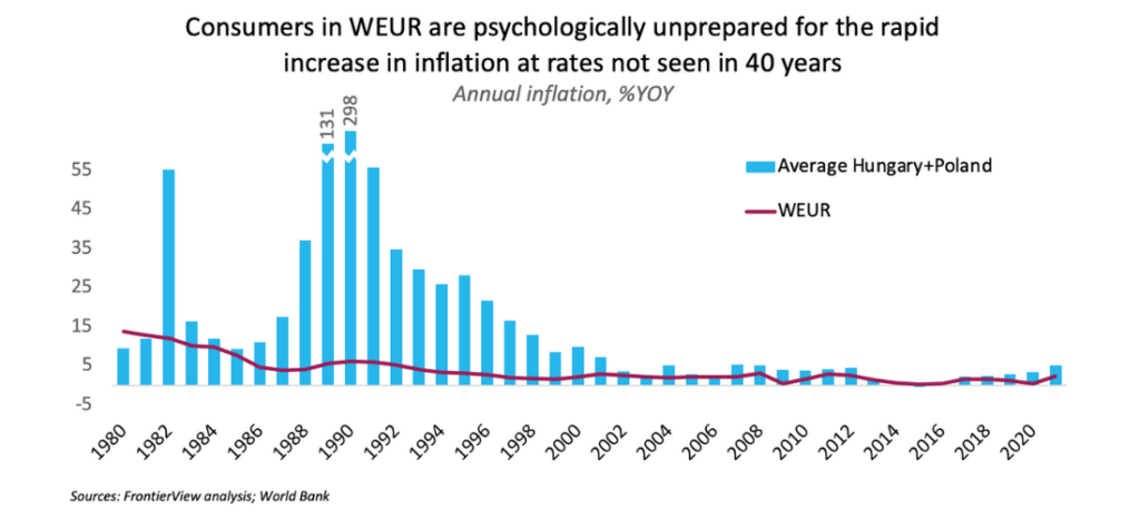 Consumers in WEUR are psychologically unprepared for the rapid increase in inflation at rates not seen in 40 years
