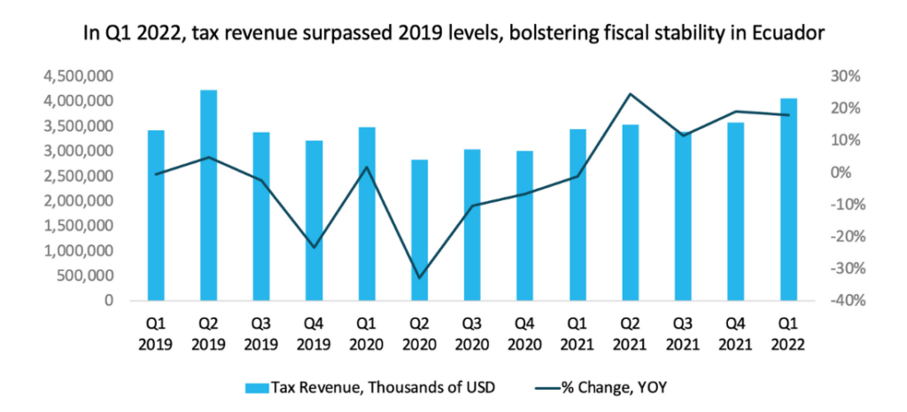 In Q1 2022, tax revenue surpassed 2019 levels, bolstering fiscal stability in Ecuador