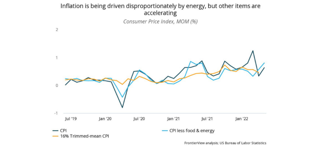 US inflation is being driven disproportionately by energy, but other items are accelerating