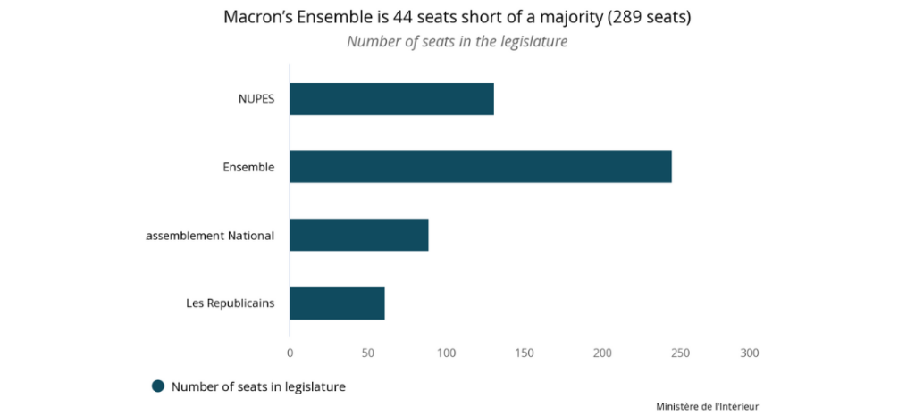 Macron's Ensemble is 44 seats short of parliamentary majority (289 seats)