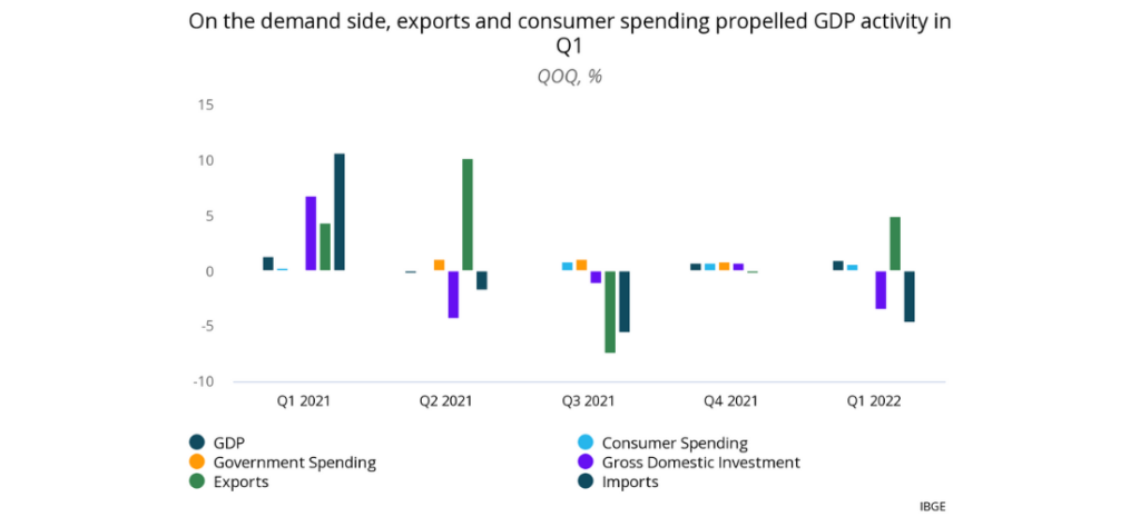 Brazil's exports and consumer spending propelled GDP activity in Q1