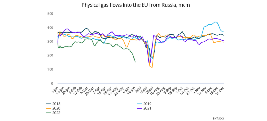 Physical gas flows into the EU from Russia, mcm