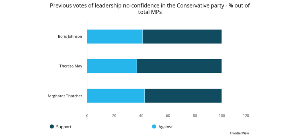 Boris Johnson - Previous votes of leadership no-confidence in the Conservative party - % out of total MPs