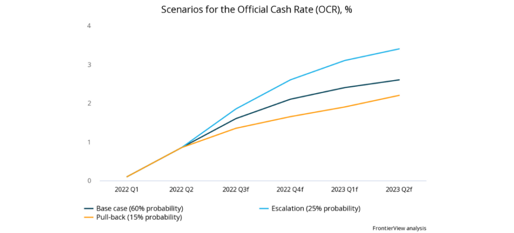 Rate Hike - Scenarios for the Official Cash Rate (OCR), %