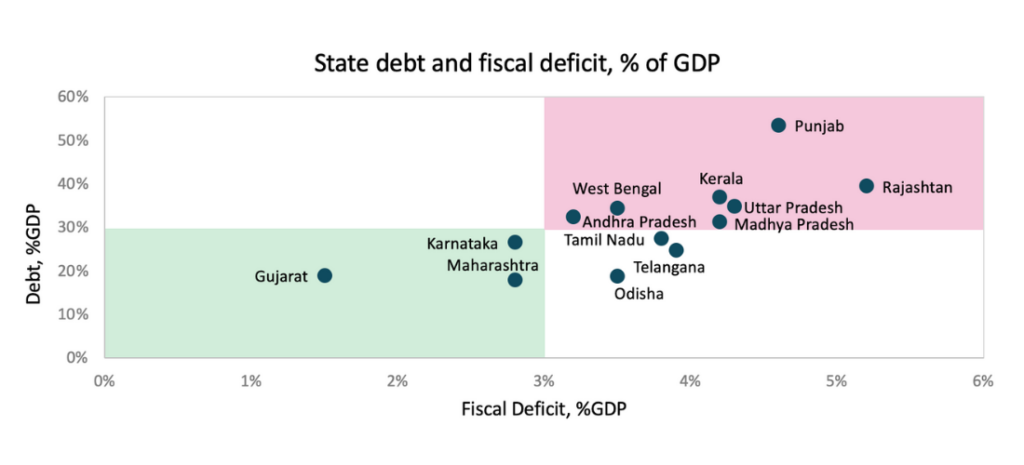 State debt and fiscal deficit, % of GDP (India)