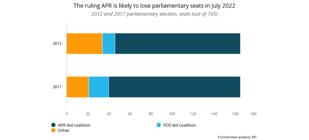 Senegal - The ruling APR is likely to lose parliamentary seats in July 2022