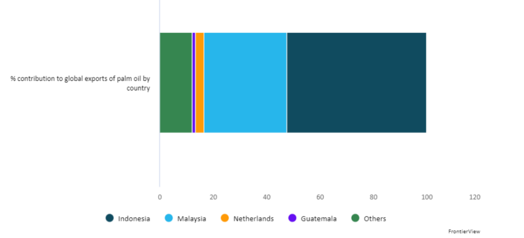 % contribution to global exports of palm oil by country