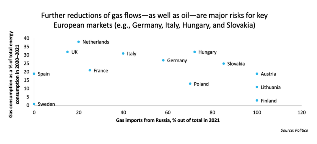 Proxy War - Further reductions of gas flows - as well as oil - are major risks for key European markets (e.g., Germany, Italy, Hungary, Slovakia)