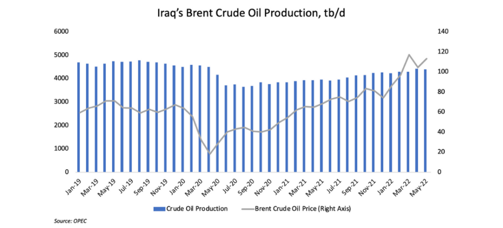 Iraq's Brent Crude Oil Production