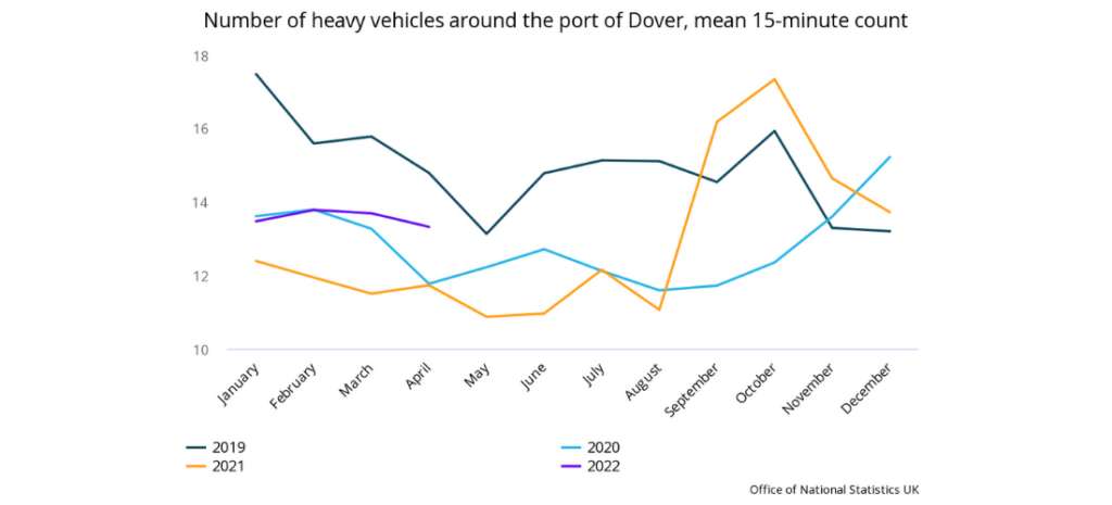 Trade - Number of heavy vehicles around the port of Dover, mean 15-minute count