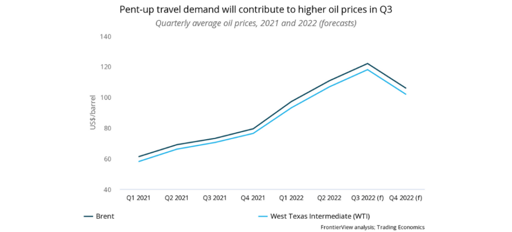 Pent-up travel demand will contribute to higher oil prices in Q3