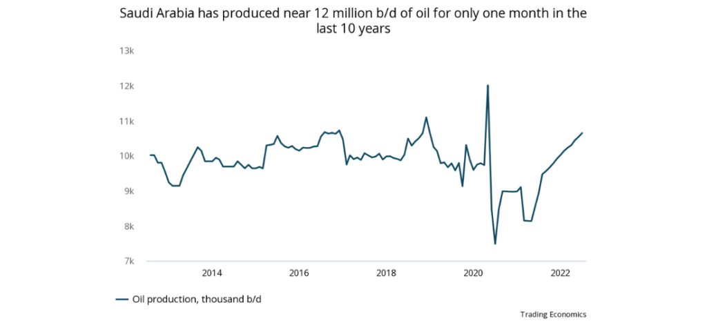 Saudi Arabia has produced near 12 million bd of oil for only one month in the last 10 years