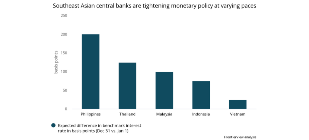 Southeast Asian central banks are tightening monetary policy at varying paces