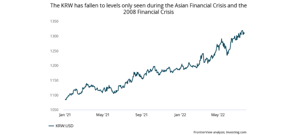 The South Korean won has fallen to levels only seen during the Asian Financial Crisis and the 2008 Financial Crisis