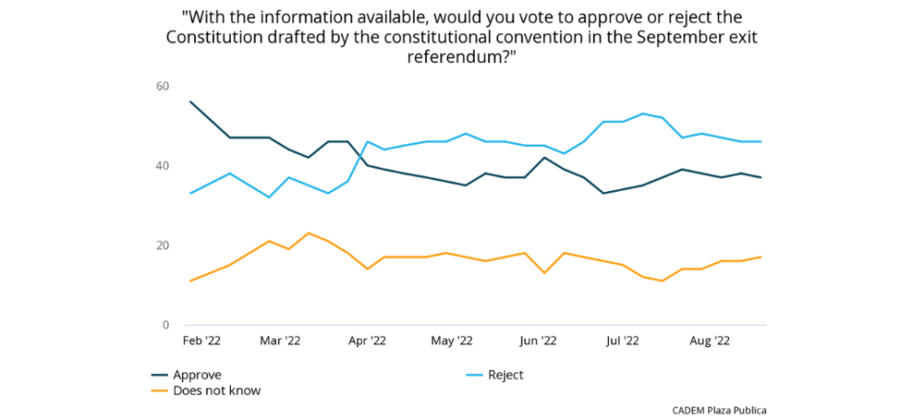 With the information available, would you vote to approve or reject the Constitution drafted by the constitutional convention in the September exit referendum? (chart)
