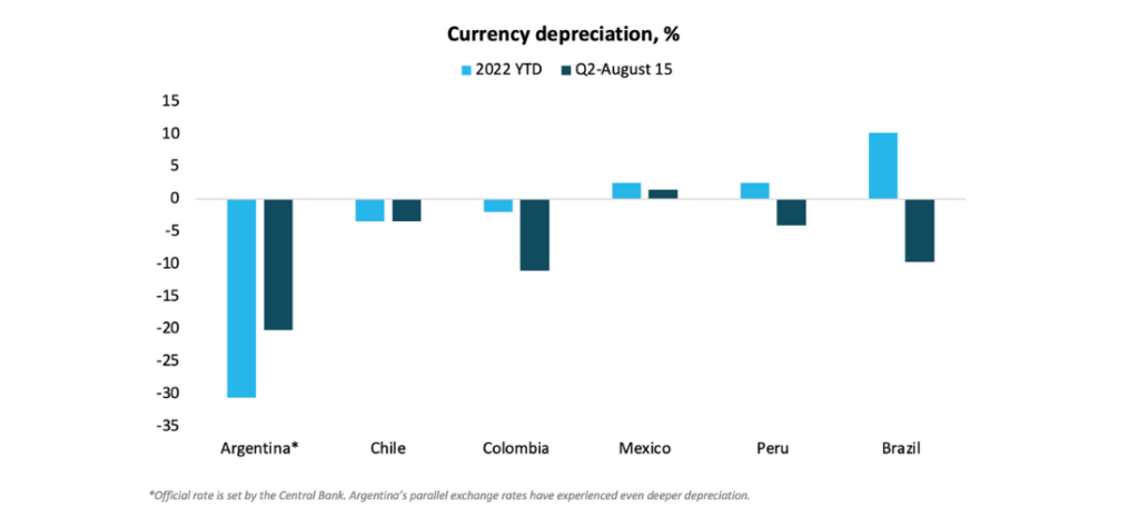 peso - Currency depreciation, %