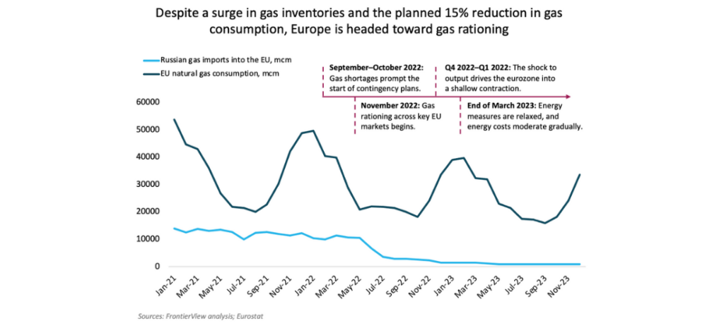 Energy shortages - Despite a surge in gas inventories and the planned 15% reduction in gas consumption, Europe is headed toward gas rationing