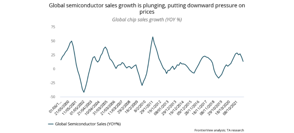 Global semiconductor sales growth is plunging, putting downward pressure on prices