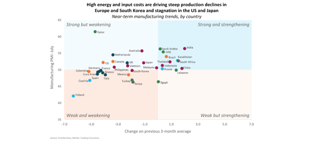 global manufacturing - High energy and input costs are driving steep production declines in Europe and South Korea and stagnation in the US and Japan