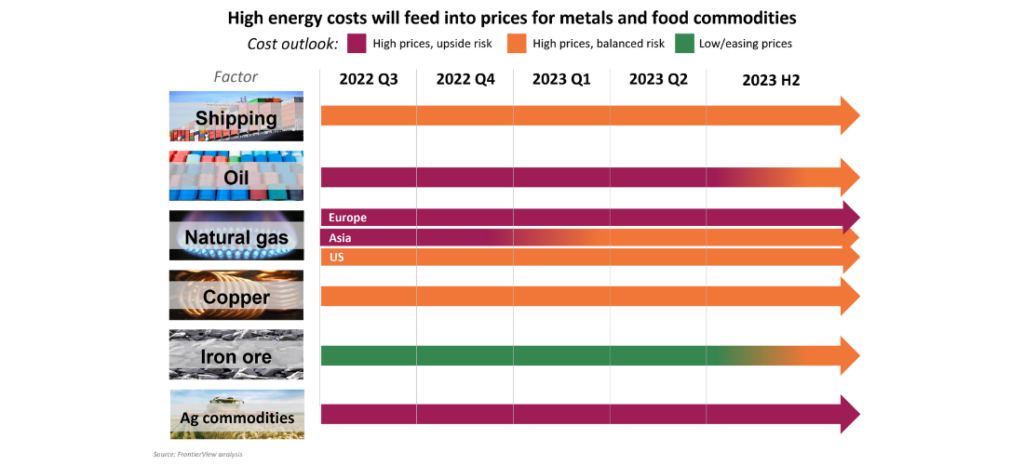 High energy costs will feed into prices for metals and food commodities