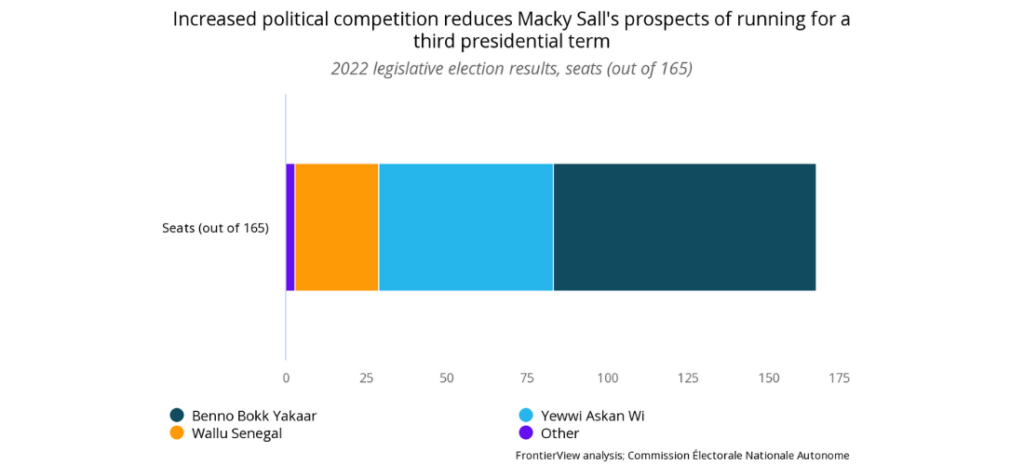 parliamentary majority - Increased political competition reduces Macky Sall's prospects of running for a third presidential term