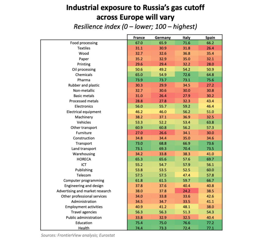Gas consumption - Industrial exposure to Russia's gas cutoff across Europe will vary