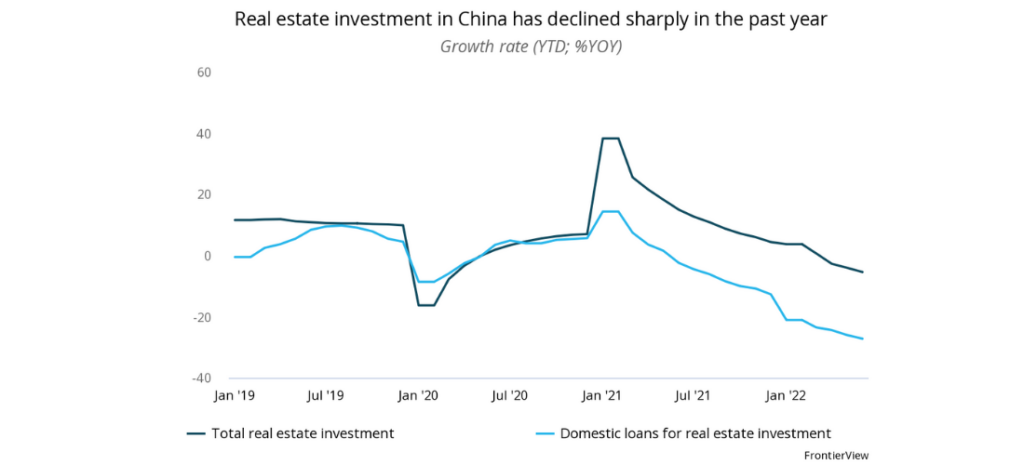 Real estate investment in China has declined sharply in the past year