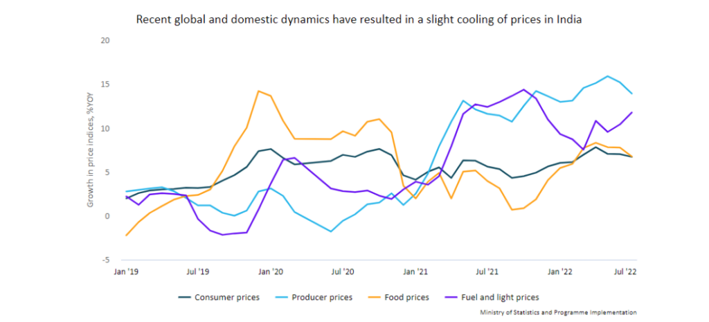 Recent global and domestic dynamics have resulted in a slight cooling of prices in India