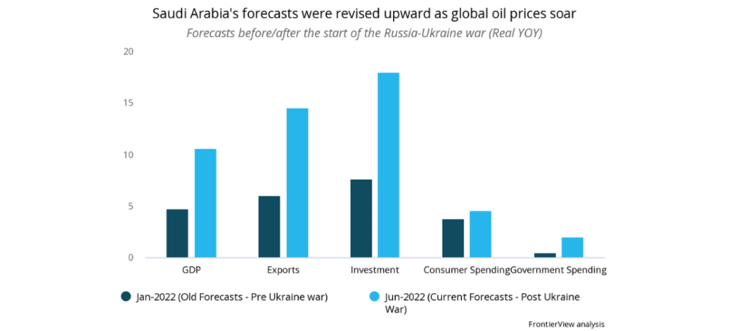 Saudi Arabia's forecasts were revised upward as global oil prices soar