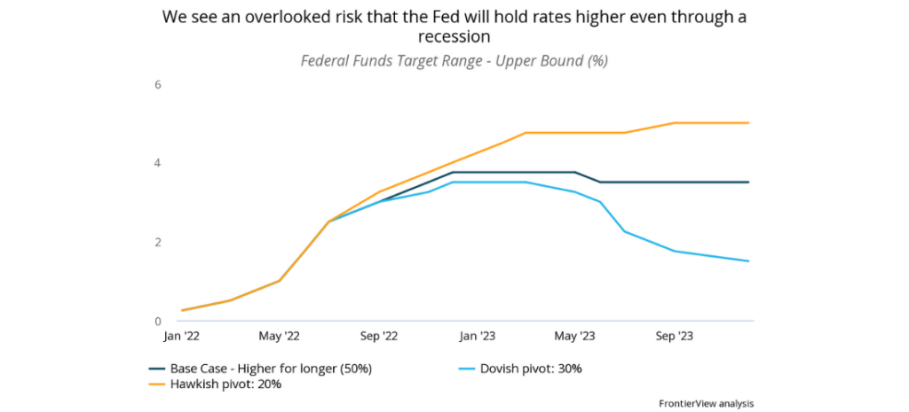 We see an overlooked risk that the Fed will hold rates higher even through a recession