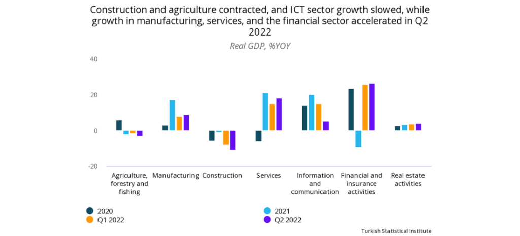 Turkey's GDP - Construction and agriculture contracted, and ICT sector growth slowed, while growth in manufacturing, services, and the financial sector accelerated in Q2 2022