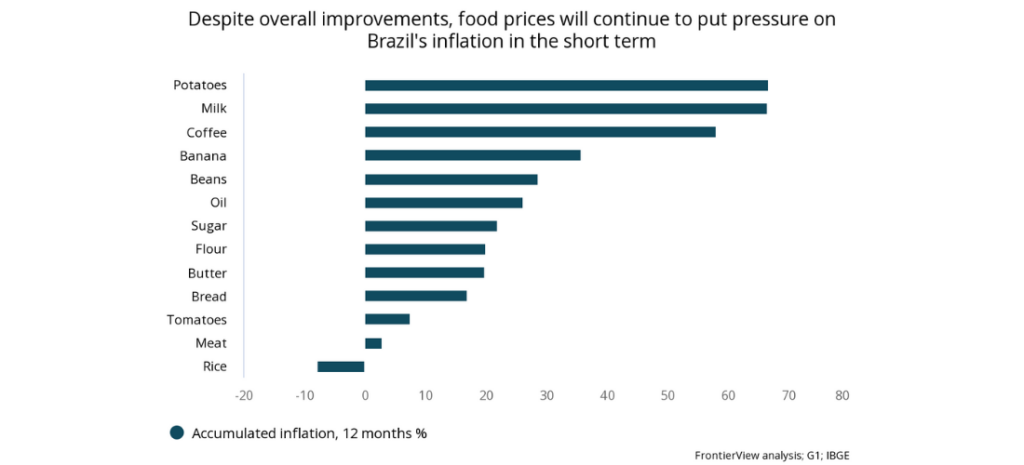 Despite overall improvements, food prices will continue to put pressure on Brazil's inflation in the short term