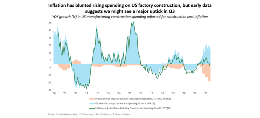 Reshoring - Inflation has blunted rising spending on US factory construction, but early data suggests we might see a major uptick in Q3