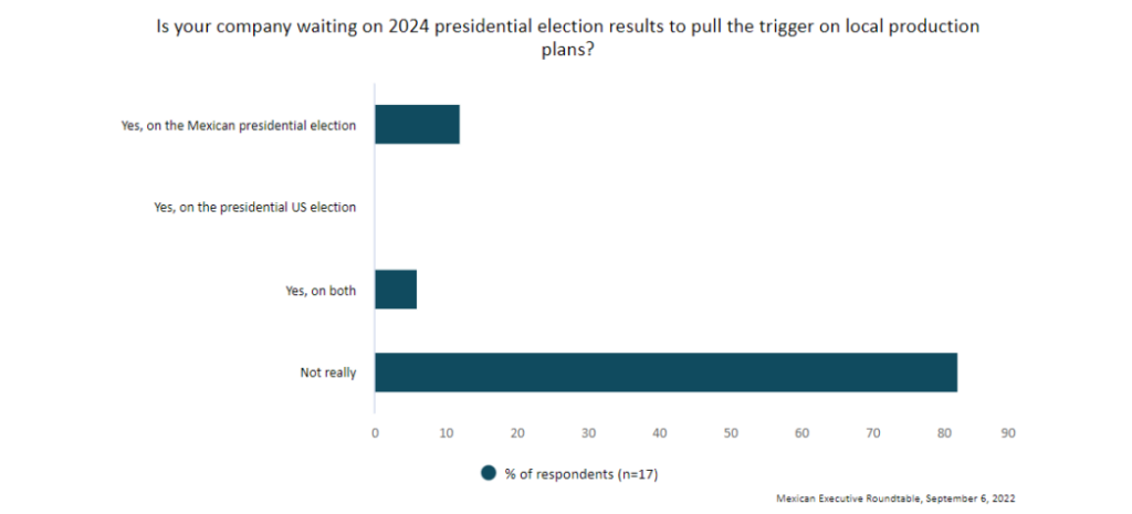 This shows a chart with the title "Is your company waiting on 2024 presidential election results to pull the trigger on local production plans" in Mexico with the majority of responses saying not really